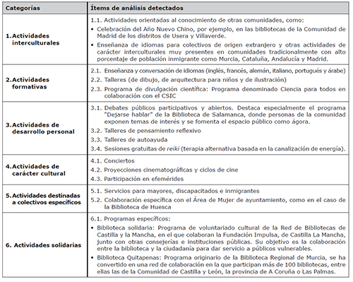 Categorizaci&oacute;n de la pregunta abierta sobre otras actividades que fomenten el empoderamiento