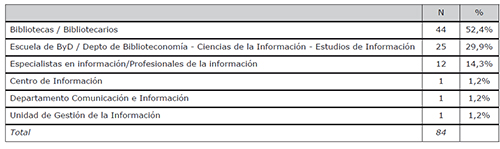 Filiaci&oacute;n profesional de los autores