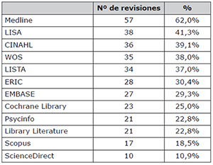 Bases de datos m&aacute;s consultadas en las revisiones de ByD