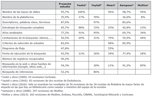 Comparaci&oacute;n del grado de registro de los elementos de la b&uacute;squeda entre diferentes estudios 