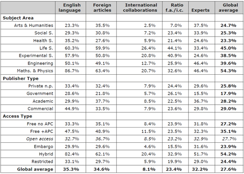 FULL DATASET OF INTERNATIONALITY ELEMENTS