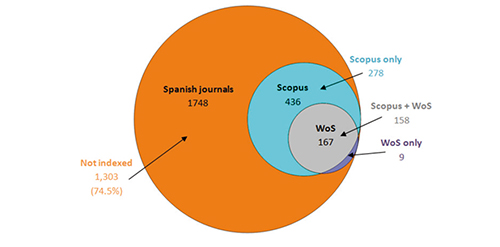 Spanish journals indexed in WoS and Scopus