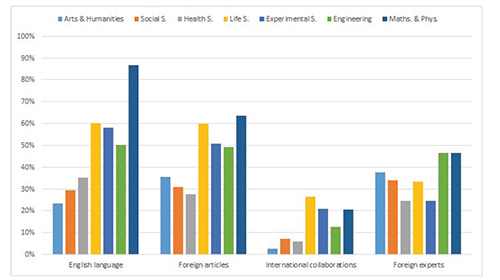 Journal internationality by subject area