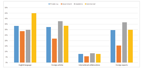 Journal internationality by publisher type