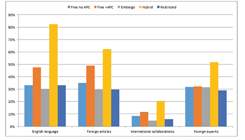 Journal internationality by access type