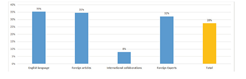 Global averages for internationality elements