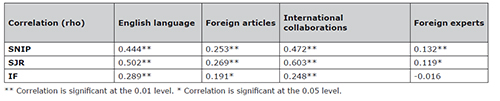 Journal internationality by publisher type