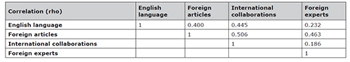 Spearman correlation values among internationality elements
