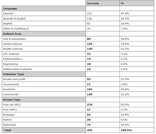 Journals by languages, subject areas, publisher types and access types