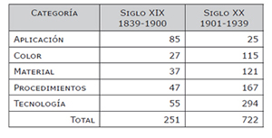 Patentes sobre fotograf&iacute;a (1839-1939)