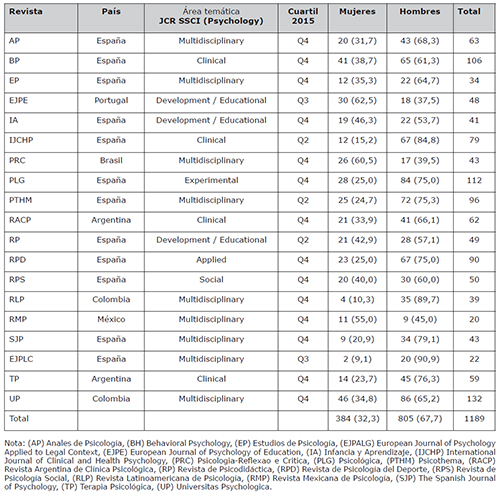 Composici&oacute;n por g&eacute;nero de los comit&eacute;s editoriales de las revistas iberoamericanas de Psicolog&iacute;a en el JCR de 2015