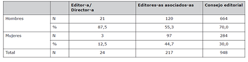 Distribuci&oacute;n del g&eacute;nero seg&uacute;n el rol dentro del comit&eacute; editorial