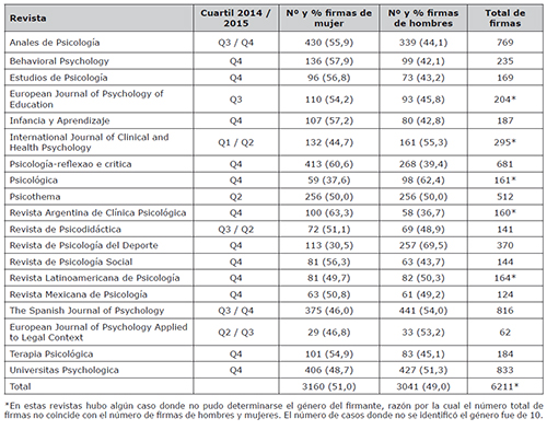 Número de firmas total y por género en las revistas iberoamericanas de Psicología de los JCR de 2014 y 2015