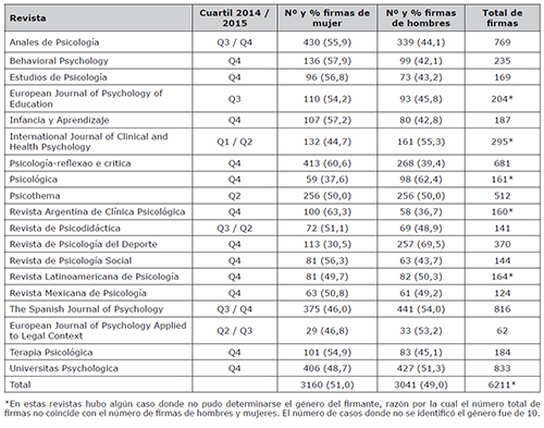 N&uacute;mero de firmas total y por g&eacute;nero en las revistas iberoamericanas de Psicolog&iacute;a de los JCR de 2014 y 2015