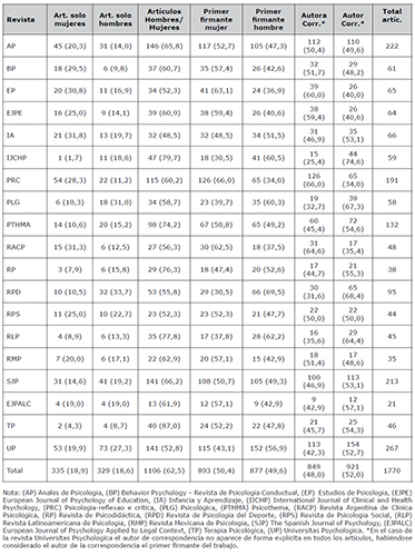 N&uacute;mero de art&iacute;culos y su distribuci&oacute;n seg&uacute;n el g&eacute;nero de los firmantes en las revistas iberoamericanas de Psicolog&iacute;a de los JCR de los a&ntilde;os 2014 y 2015