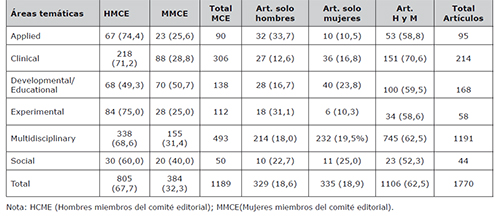 Distribuci&oacute;n por g&eacute;nero del n&uacute;mero de investigadores de los comit&eacute;s editoriales y el n&uacute;mero de art&iacute;culos seg&uacute;n el g&eacute;nero de los firmantes en funci&oacute;n de las &aacute;reas tem&aacute;ticas de las revistas.
