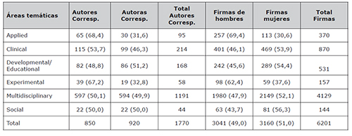 Distribuci&oacute;n por g&eacute;nero del n&uacute;mero de autores responsables de la correspondencia y el n&uacute;mero de firmas en funci&oacute;n de las &aacute;reas tem&aacute;ticas de las revistas