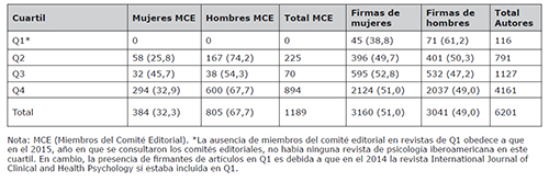 Distribuci&oacute;n de miembros del comit&eacute; editorial y n&uacute;mero de firmas seg&uacute;n el g&eacute;nero en funci&oacute;n del cuartil de la revista.