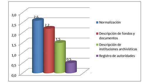 Valoración media de los instrumentos de descripción publicados por los portales.