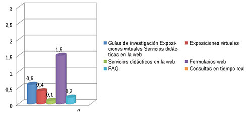 Valoraci&oacute;n media de los portales en cuanto a los servicios de valor a&ntilde;adido y atenci&oacute;n a los usuarios