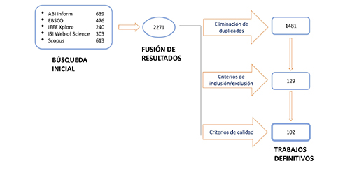 Fases del proceso y n&uacute;mero de articulos definitivos