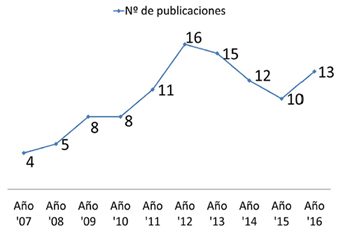 Número de publicaciones por año