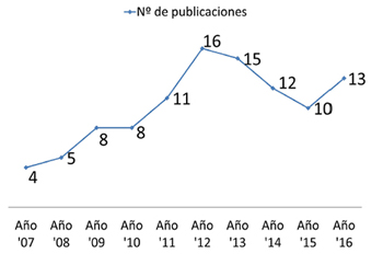 N&uacute;mero de publicaciones por a&ntilde;o