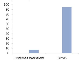 Sistemas Workflow vs. BPMS