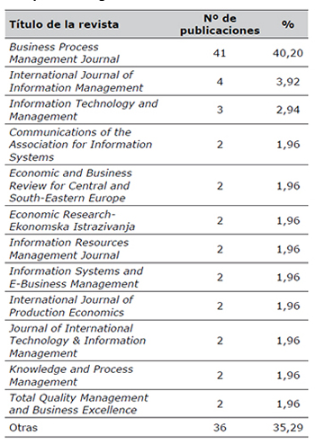 Contribuciones por revista