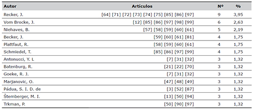Contribuciones por autor