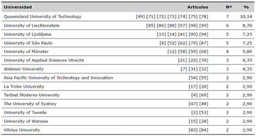 Contribuciones por Universidad