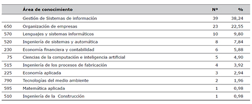 Contribuciones por &aacute;rea de conocimiento