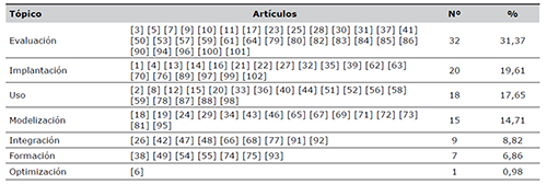 Clasificaci&oacute;n por t&oacute;pico de investigaci&oacute;n