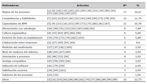 Aceleradores del estudio