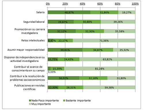 Grado de importancia concedido a distintos aspectos del trabajo como investigador