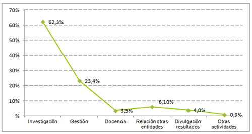 Porcentaje de tiempo medio dedicado a distintas actividades en una semana habitual de trabajo