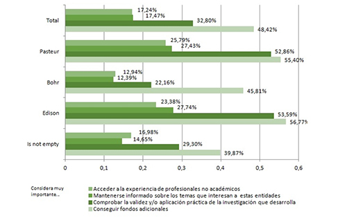 Motivaciones para establecer relaciones con otras entidades seg&uacute;n cuadrantes de Stokes