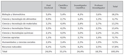 Distribuci&oacute;n de la poblaci&oacute;n de investigadores del CSIC por categor&iacute;as profesional y &aacute;reas cient&iacute;ficas