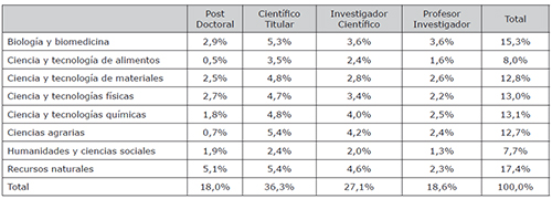 Distribuci&oacute;n de los investigadores encuestados por categor&iacute;as profesional y &aacute;reas cient&iacute;ficas
