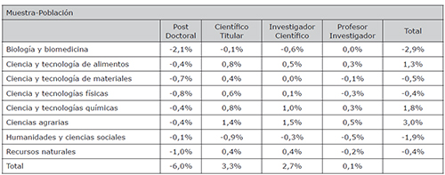 Variaci&oacute;n porcentual de la muestra real respecto a la poblaci&oacute;n por categor&iacute;as profesional y &aacute;reas cient&iacute;ficas