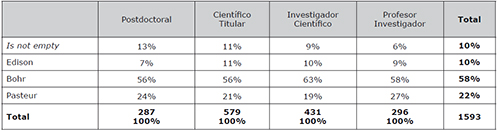 Cuadrantes de Stokes seg&uacute;n Categor&iacute;a Profesional