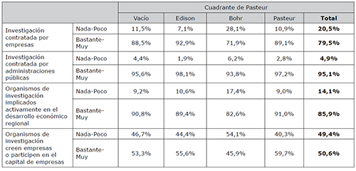 Grado de acuerdo con que los organismos p&uacute;blicos de investigaci&oacute;n realicen las siguientes actividades, seg&uacute;n cuadrantes de Stokes