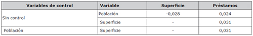Correlaci&oacute;n parcial entre Superficie y Pr&eacute;stamos Espa&ntilde;a