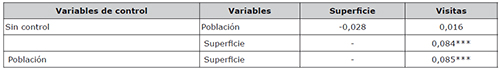 Correlaci&oacute;n parcial Superficie-Visitas Espa&ntilde;a