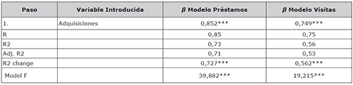 Regresiones m&uacute;ltiples para Espa&ntilde;a por regiones