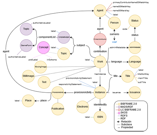 Mapa del vocabulario tras su enriquecimiento con datos de la LEMB y BNE
