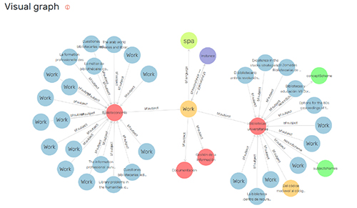 Exploración visual de grafos en GraphDB