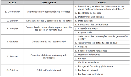Propuesta de metodolog&iacute;a para publicar registros bibliogr&aacute;ficos como Linked Data