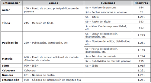 Campos y subcampos de MARC 21 escogidos para su exportaci&oacute;n en formato CSV