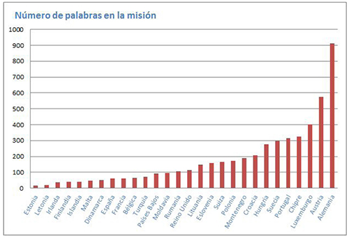 N&uacute;mero de palabras que componen las misiones de las diferentes bibliotecas nacionales
